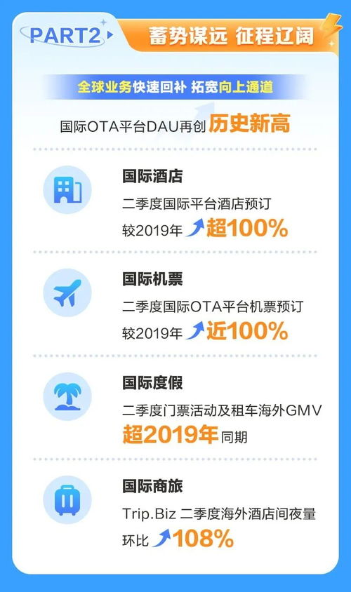 攜程二季度財報亮眼 凈營收猛增，用戶、酒店與國內旅游業務三方生態協同并進